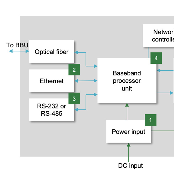 A block diagram shows electronic components for advanced antenna systems on cellular towers.