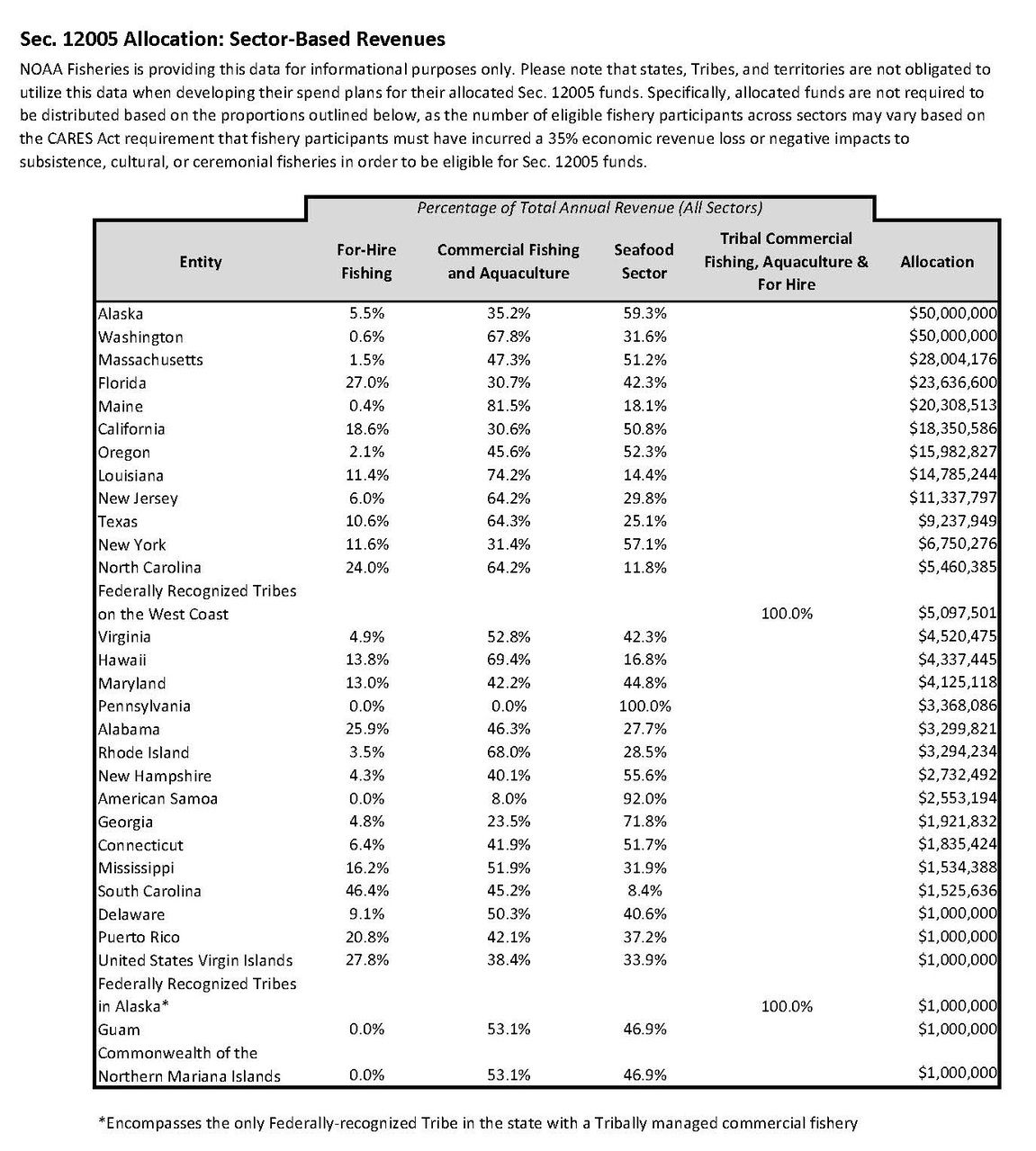 $300M Allocation_sector percentages_to share_final_Page_1.jpg