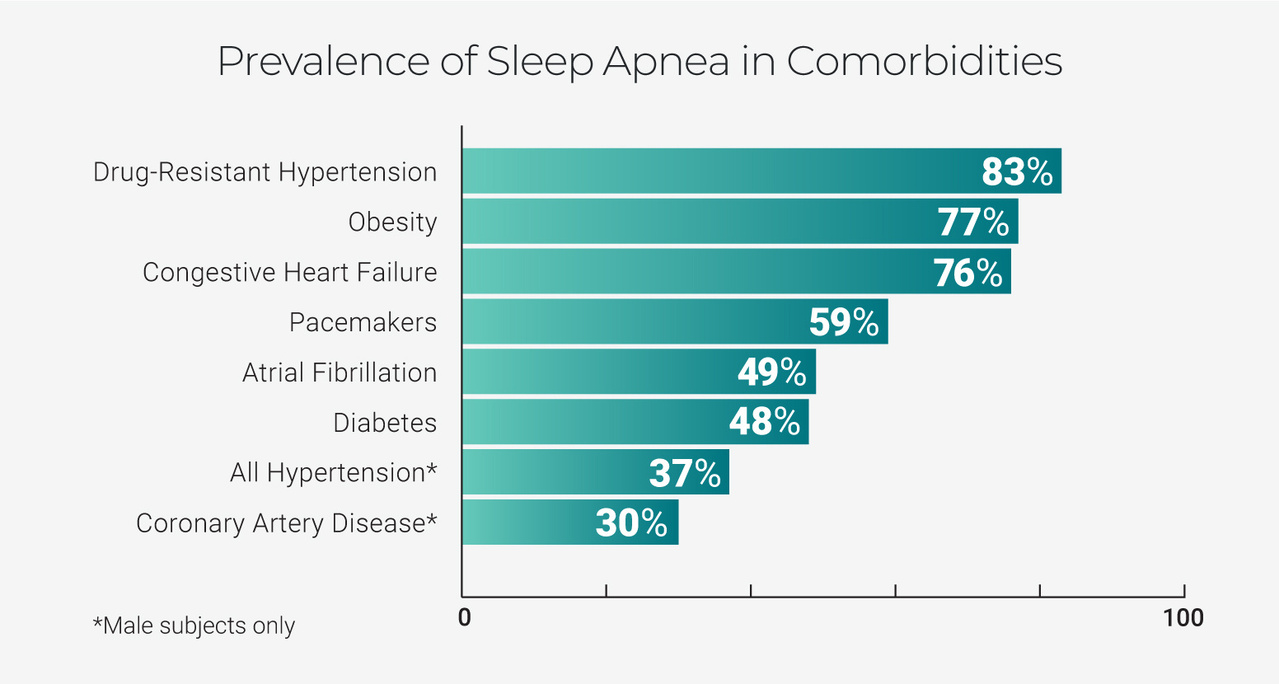 OBSTRUCTIVE SLEEP APNEA BY THE NUMBERS