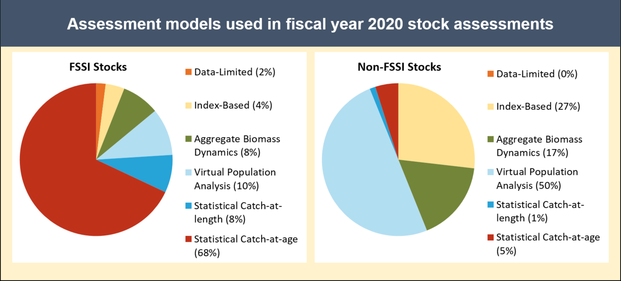 Fish Stock Assessment Report NOAA Fisheries