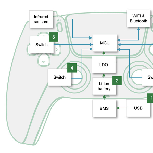 A block diagram shows electronic components for game controllers