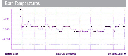 Bath+Temperature+Stability+-+Precision+Circulator+Bath+Figure-3