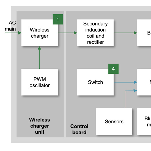 Details from a block diagram showing electronic components for personal and health care appliances such as hair dryers, shavers, and massagers