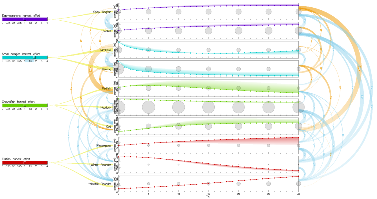 A model output figure from a visualization software package for multispecies production models. On the left are sliders to control fishing pressure on the species in the model. On the right are figures with time across the bottom, and population size increasing from bottom to top. The figure shows an increase in fishing on herring and mackerel and how it affects other species in the model. Specifically, the other species which prey on herring and mackerel in the model decrease over time relative to the base scenario of no changes in fishing.