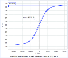 Ferromagnetic Hysteresis - EX-5566 - Products | PASCO