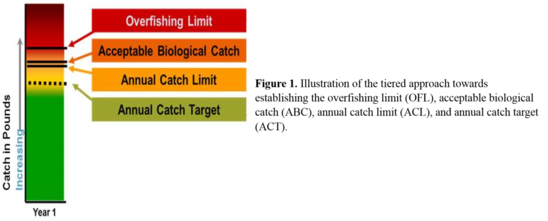 Tiered approach to establish OFL, ABC, ACL and ACT