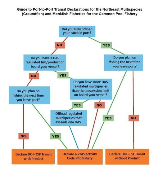 TransitDeclDecisionTreeCP.jpg
