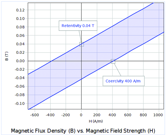 Ferromagnetic Hysteresis - EX-5566 - Products | PASCO