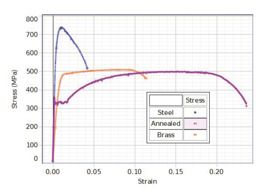 Stress-strain plot of compression test samples of ABS.