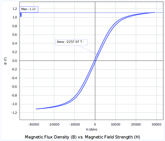 Ferromagnetic Hysteresis - EX-5566 - Products | PASCO