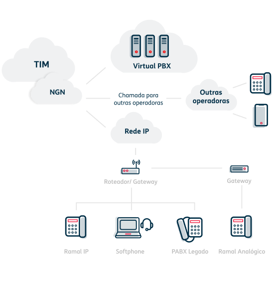Virtual PBX Fixo Grandes Corporações Para Empresas TIM